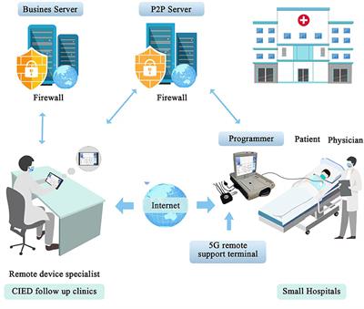 Realtime Remote Programming in Patients Carrying Cardiac Implantable Electronic Devices Requiring Emergent Reprogramming